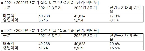 안랩 2021년 3분기 실적표 [사진=안랩]