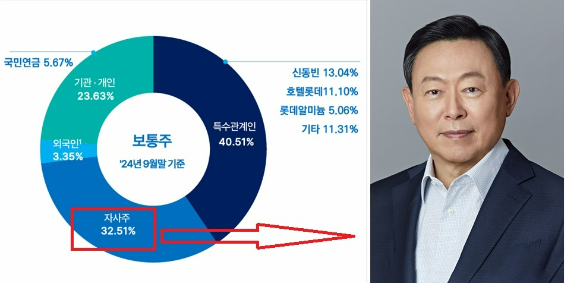 롯데지주가 보유하고 있는 자기주식의 절반 가까운 발행주식총수의 15%를 지배주주와 특수관계인에게 매각하는 방안을 추진한다.