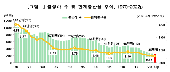 출생아 수와 합계출산율 추이. [사진=통계청]