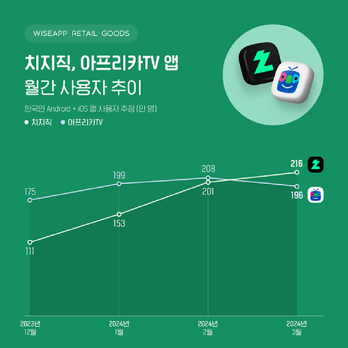 [사진=와이즈앱·리테일·굿즈]