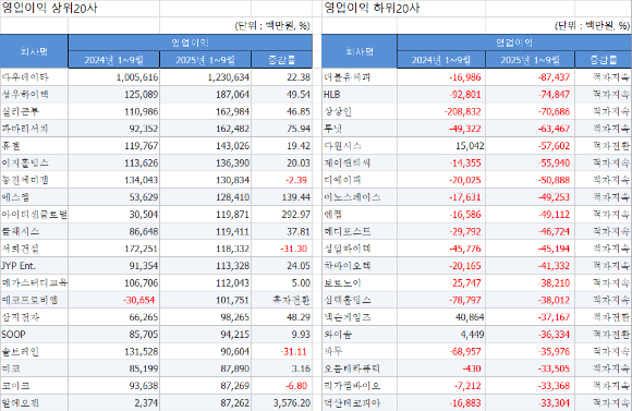 코스닥 올해 3분기 연결기준 누적 영업이익 상위 20사, 하위 20사. [사진=한국거래소]