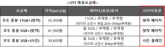 KT스카이라이프가 알뜰폰 데이터 무제한 요금제와 왓챠, 시즌을 함께 이용할 수 있는 요금제를 내놨다. [사진=KT스카이라이프]