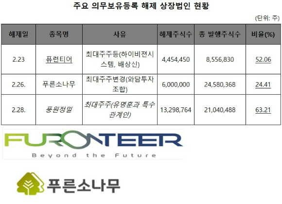 퓨런티어·풍원정밀·푸른소나무, 대주주 매물 경보 - 뉴스 썸네일 이미지