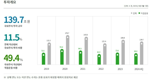 국민연금의 국내주식 투자 개요(2024년)
