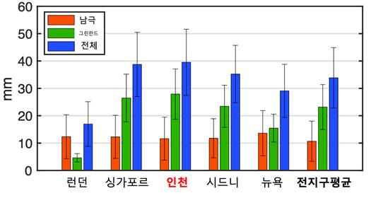 남극과 그린란드 빙하 유실에 따른 2050년 전 지구 해수면 변화. 남극과 그린란드 인근 바다에서는 해수면 하강이 예측되는 반면, 중/저위도 지역에서는 해수면 상승이 두드러질 것이라 추정된다(붉은색). 초록선은 전 지구 평균값이다. 숫자와 함께 도시된 별(★들)은 비교에 활용된 5개 해안 도시들의 위치로서, 3번은 대한민국 인천이다. [사진=극지연구소]