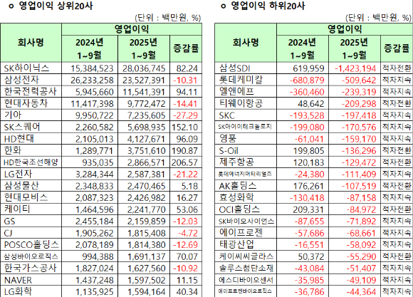 유가증권시장 2025년 3분기 연결기준 누적 영업이익 상위 20사, 하위 20사. [사진=한국거래소]