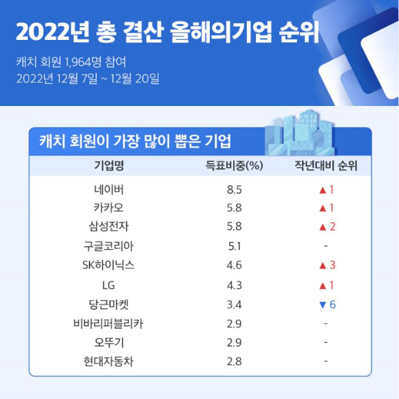 네이버가 구직자들이 입사하고 싶은 올해의 기업 1위에 올랐다.