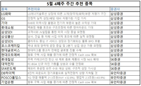 주간 추천주] 한국 주식 가격 매력 'Up'…2차전지·It·모빌리티·내수주 주목