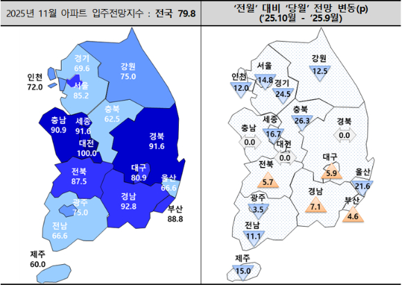 11월 입주전망지수와 전월 대비 변동치. [사진=주택산업연구원]