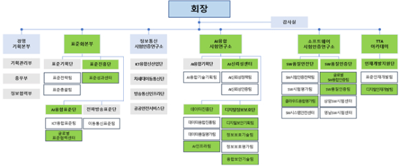 개편된 TTA 조직도. (명칭 변경된 경우 음영 표시) [사진=TTA]