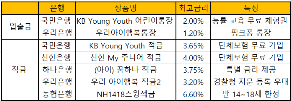 태아기 때 가입했던 어린이 보험을 비교해 보고, 비갱신 어린이 보험으로 알아보다