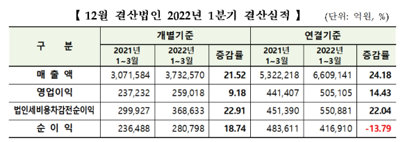 유가증권시장 12월 결산법인 1분기 결산실적. [사진=한국거래소]